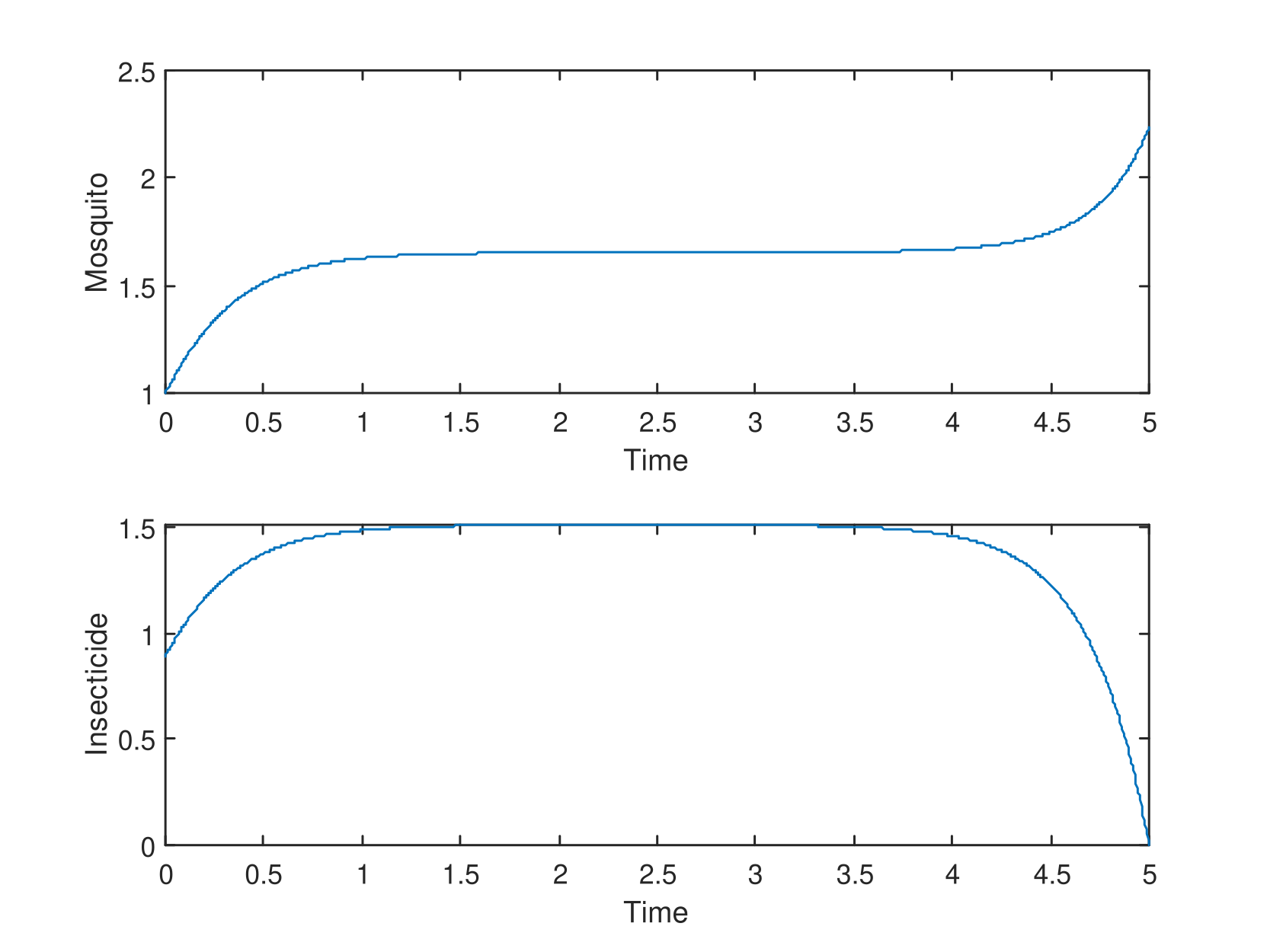 The optimal Mosquito population and Insecticide for case 2.