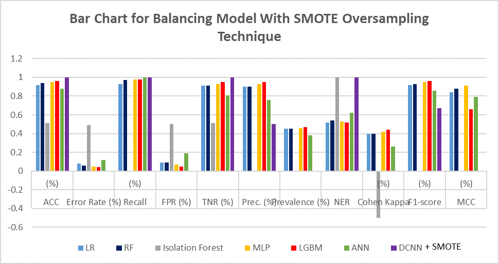  Bar chart for balance model using SMOTE oversampling techniques.