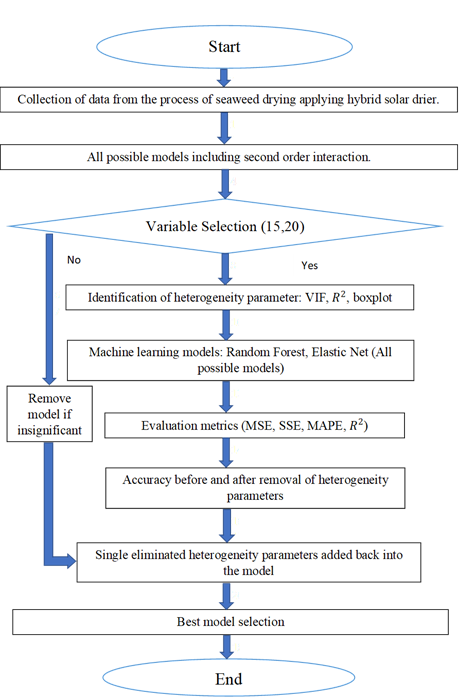 Methodology flowchart