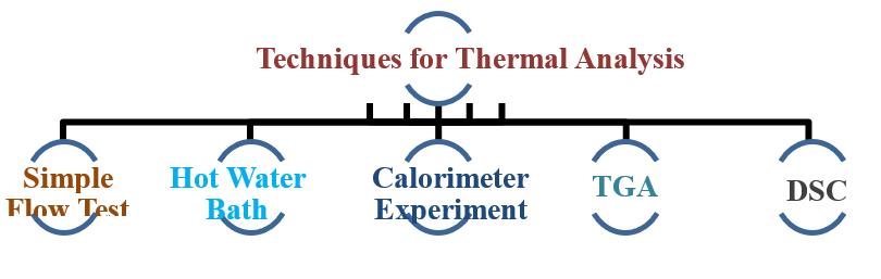 Techniques used for thermal properties evaluations.