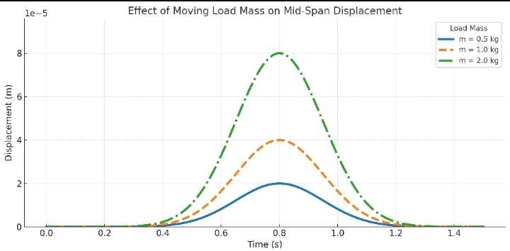 Effect of load mass m (kg) on the displacement of the beam