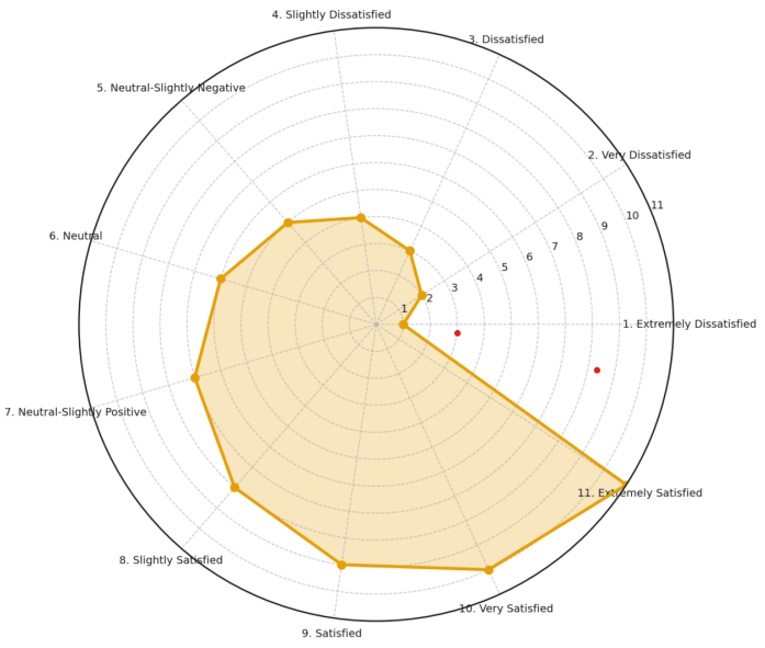 11 Point Star-like Scale for QoE