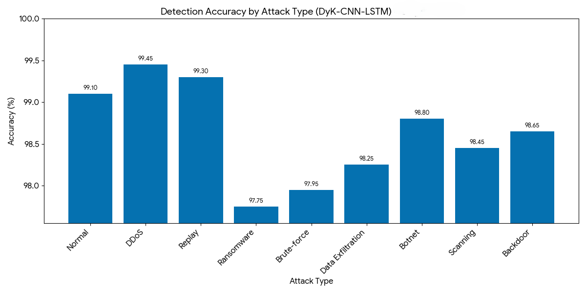 Figure 2: Detection accuracy results of the proposed model across attack classes.