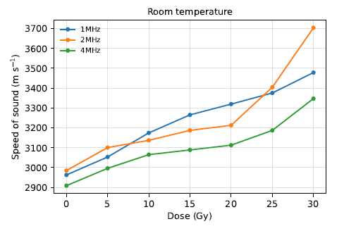 Figure 2. Effect of measurement frequency (1, 2, and 4 MHz) on ultrasound sound velocity in PNVCl polymer gel dosimeters at room temperature over 0– 30 Gy.