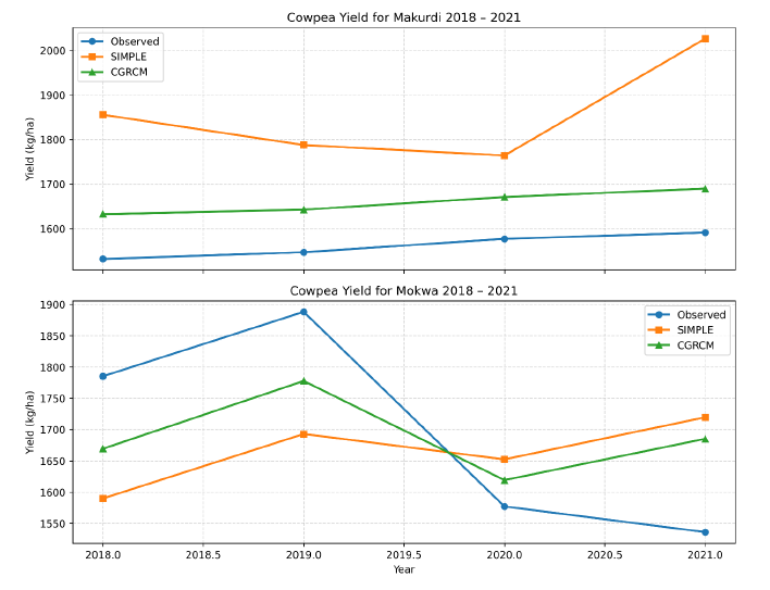 Cowpea yield trend for Makurdi and Mokwa, 2018–2021